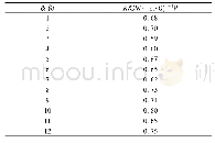 表3 管道总传热系数：塔河油田重质原油外输管道安全输量分析