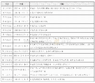 表2 第十八届中央财经委员会议题