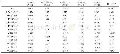 《表5 基质的化学指标与废水中Pb2+的去除率、基质中不同形态铅含量的相关系数》