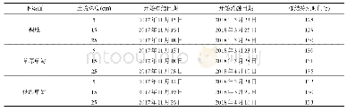 《表1 3种下垫面的土壤开始冻结日期、开始消融日期和冻结时间》