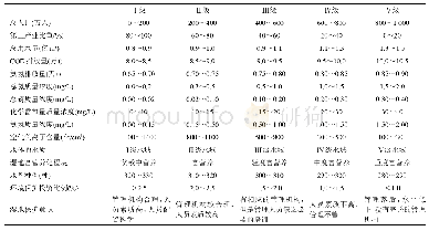 《表4 衡水湖湿地生态环境质量各评价指标的各等级标准》