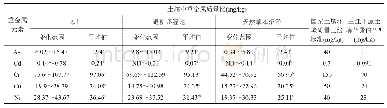 表3 农田、退耕还湿地和天然草本沼泽土壤中重金属含量