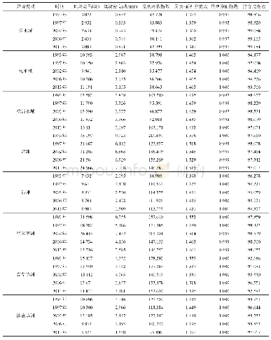 《表3 5个时期枯水期研究区各景观类型的景观指数》