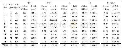 《表1 汉石桥湿地芦苇地上部分各器官单株干质量和生物量》