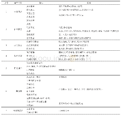 《表1 泥炭沼泽碳库调查主要内容及指标》