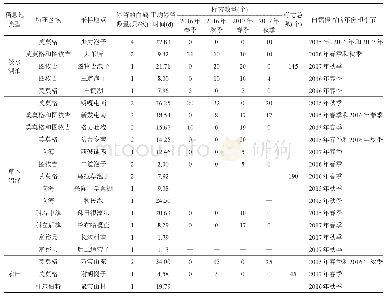 《表2 白鹤中途停歇地、采样地点和样方数量》