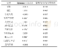 《表3 上海市居民支付态度与各因素之间的Spearman相关系数》