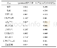 《表4 上海市居民选择的支付意愿金额与各因素之间的Spearman相关系数》