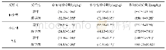 《表1 3个采样区0～10 cm深度土壤总有机碳含量及其组分含量》