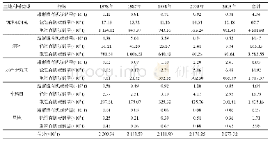 表5 5个时期南四湖区各土地利用类型0～15 cm深度土壤有机碳储量