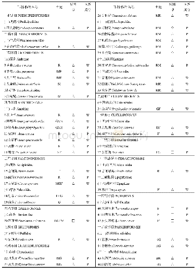 表1 2017年5月5～11日和2018年5月15～23日调查区的鸟类名录