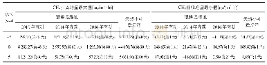 《表3 2018年10月10日至12月8日3种模拟水位下4处采样地表层土壤CH4排放通量最大值和最小值》