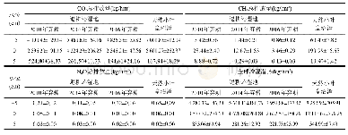 表5 2018年10月10日至12月8日3种模拟水位下4处采样地表层土壤温室气体总排放量及其全球增温潜势