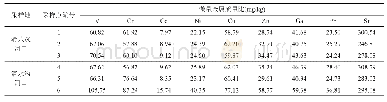 表2 各采样点表层土壤微量金属含量