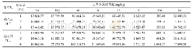 表3 各采样点表层土壤大量金属含量