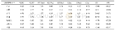 表5 各种土地覆盖类型的红边光学指数和合成孔径雷达交叉、垂直极化后向散射系数
