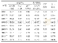 表4 湖南省各类型湿地的斑块所占景观面积比例(%)