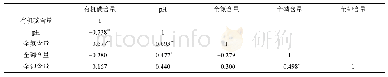 《表6 土壤有机碳与其它土壤理化指标的相关系数》