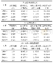 表6 4个时期四川省各湿地区的4个景观指数
