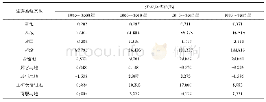 表4 4个时期间各种生态系统服务价值的变差贡献率