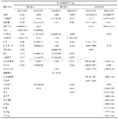 表3 2015年8月和2018年8月图强湿地、新林湿地和南瓮河湿地灌丛—薹草沼泽中植物的重要值和指示值