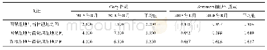 表5 2015年8月和2018年8月图强湿地、新林湿地和南瓮河湿地灌丛—薹草沼泽中植物群落间的Cody指数和Sorenson相似性指数