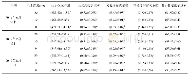 表2 不同积水深度条件下木里薹草叶片的叶绿素荧光参数