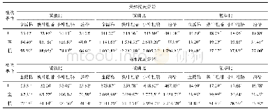 表3 天然和排水泥炭沼泽中4种灌木叶、茎和根的碳氮比、碳磷比和氮磷比