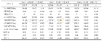 表2 升金湖越冬白头鹤活动点与随机点的各评价因子差异显著性检验结果(n=1 331)