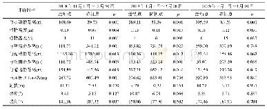 表3 菜子湖越冬白头鹤活动点与随机点的各评价因子差异显著性检验结果(n=814)
