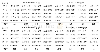 表3 各植物生长区不同深度土壤有机碳及其组分含量