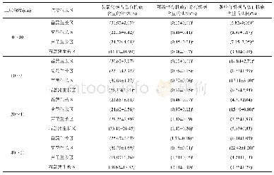 表4 不同活性碳组分含量占土壤有机碳含量的比例