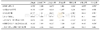 《表5 土壤有机碳及其组分含量与其它土壤理化指标的相关系数》
