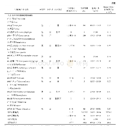 表1 2014～2018年黑龙江省七星河国家级自然保护区鸟类物种名录