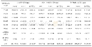 表2 1995年和2015年珠三角核心区各种类型湿地面积及其变化