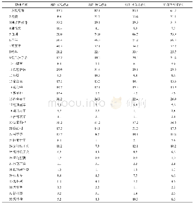 表2 金塔北海子国家湿地公园中植物的重要值