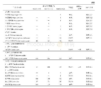 表1 2016～2018年每年12月的黄河合阳至大荔段越冬水鸟名录