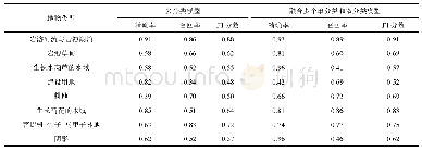 《表3 多分类模型与融合单分类和双分类模型的分类结果精度对比》