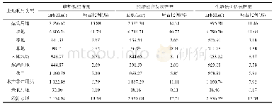 表8 3种情景下2025年研究区各种土地利用类型的面积