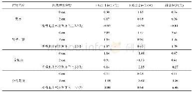 表3 3种条件下4种植物的耐淹性得分