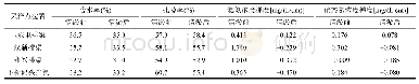 表3 清淤前后水渠中沉积物含水率和孔隙率以及间隙水与上覆水中氨氮和硝态氮的浓度梯度