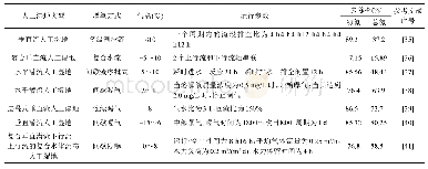 表2 增氧技术的研究和应用案例