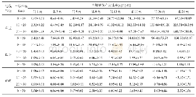 表2 培养期间各深度土壤的甲烷产生速率