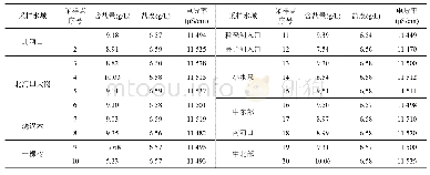 表5 2019年7月达里湖20个采样点水体的含盐量、盐度和电导率