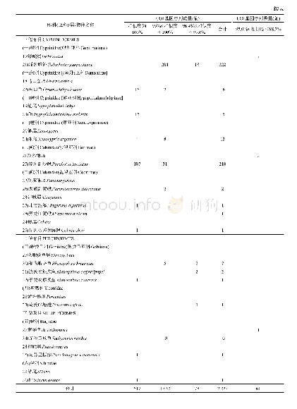 表2 鉴定出的鱼类名录及其各种相似度下种和属的COI基因序列数量
