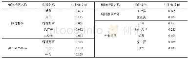 表2 各植物群落前五种植物的重要值