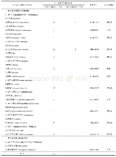 表1 鉴定出的鱼类名录及其各种相似度下种和属的COI基因序列数量