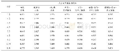 表3 2018年3～11月航摄区中喀斯特湿地植物群落的光合有效辐射吸收率