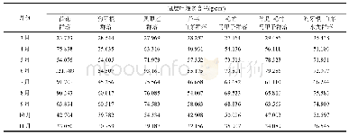 表6 2018年3～11月航摄区中喀斯特湿地植物群落的冠层叶绿素含量