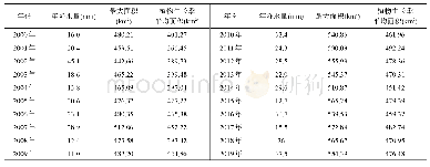 《表2 2000～2019年敦煌西湖湿地的年降水量、最大面积和植物生长季的平均面积》